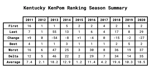 Kentucky KenPom Ranking Season Summary