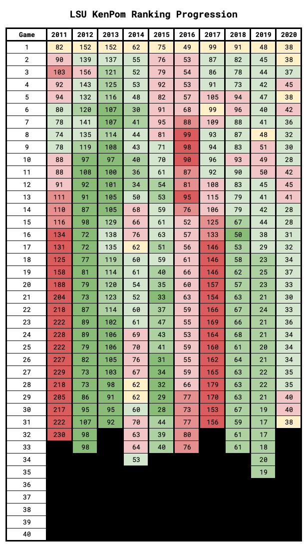LSU KenPom Ranking Progression