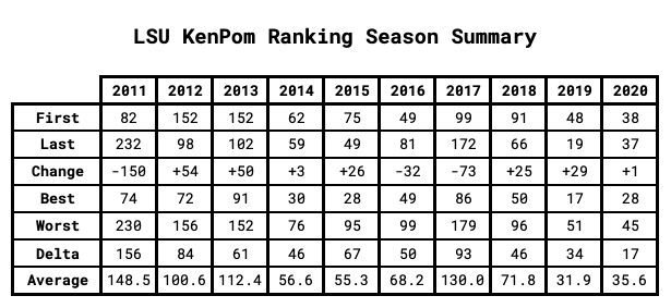 LSU KenPom Ranking Season Summary