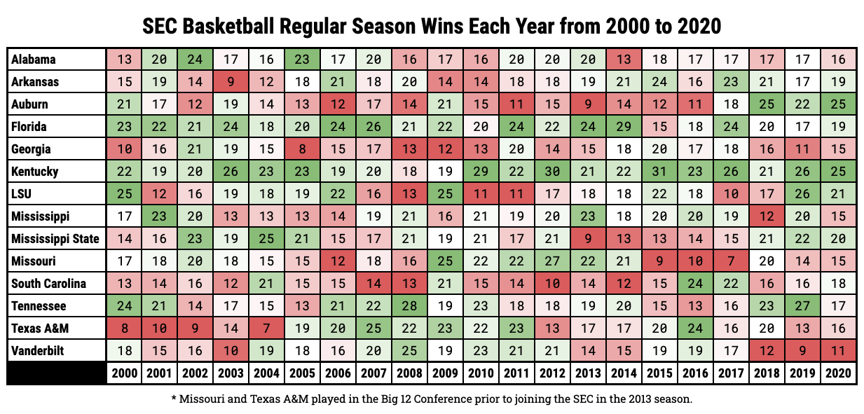 SEC Basketball Regular Season Wins Each Year from 2000 to 2020