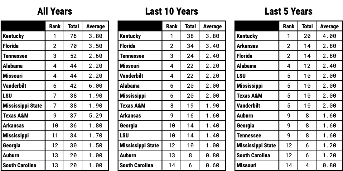 Ranking SEC Basketball Teams By Postseason Status Over the Last 5 Years 10 Years and Since 2000 Overall