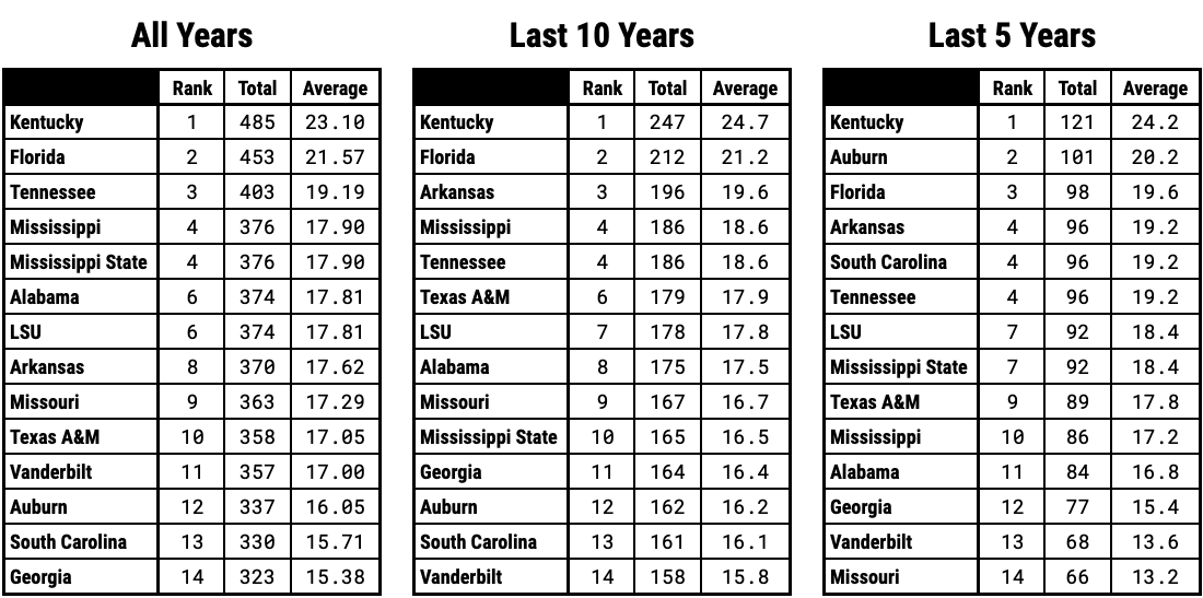 Ranking SEC Basketball Teams By Regular Season Wins Over the Last 5 Years 10 Years and Since 2000 Overall
