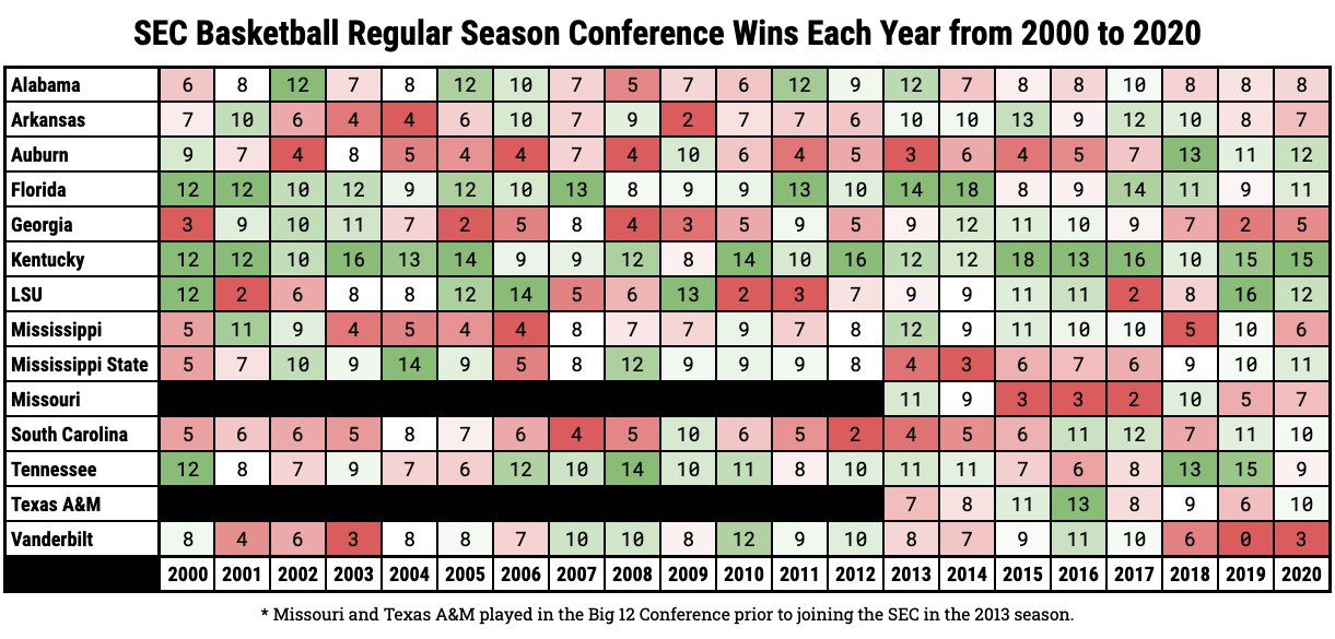 SEC Basketball Regular Season Conference Wins Each Year from 2000 to 2020