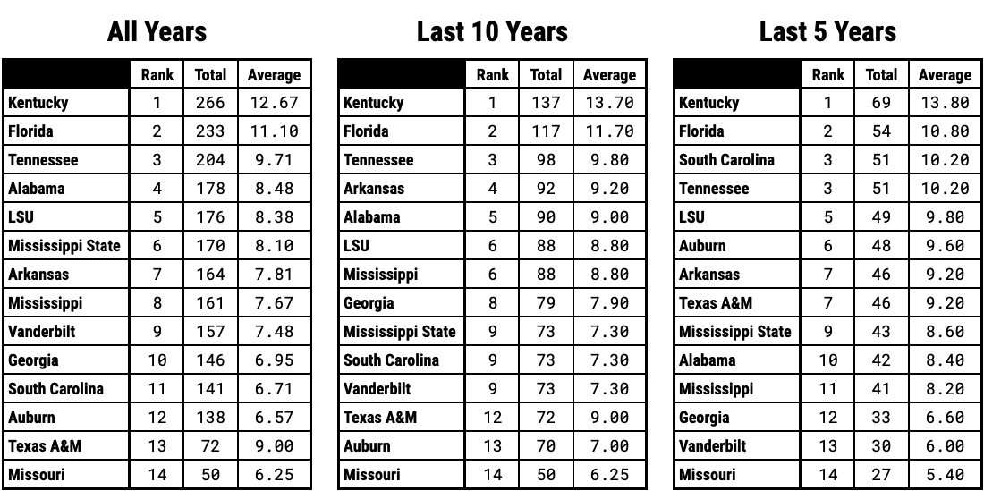 Ranking SEC Basketball Teams By Regular Season Conference Wins Over the Last 5 Years 10 Years and Since 2000 Overall