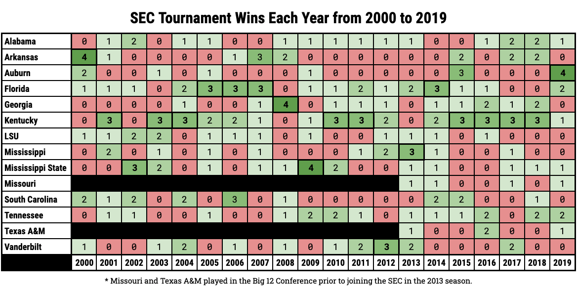 SEC Tournament Wins Each Year From 2000 to 2019