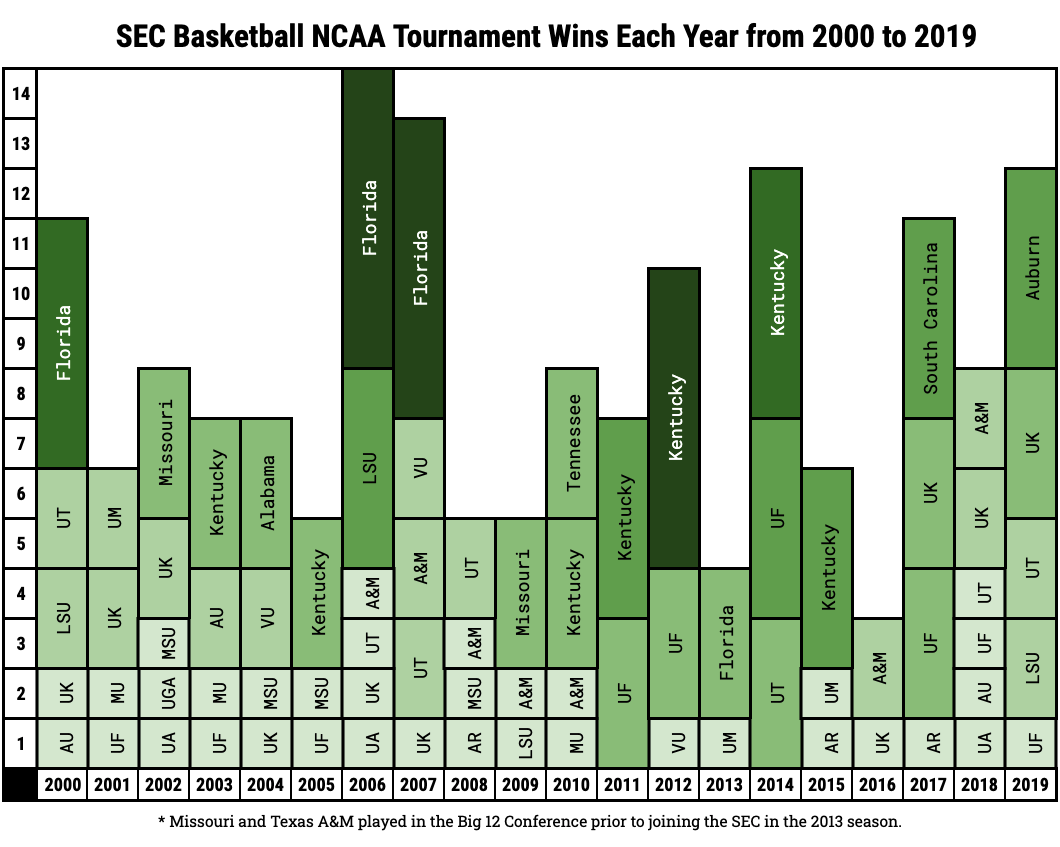 SEC Basketball NCAA Tournament Wins Each Year from 2000 to 2019