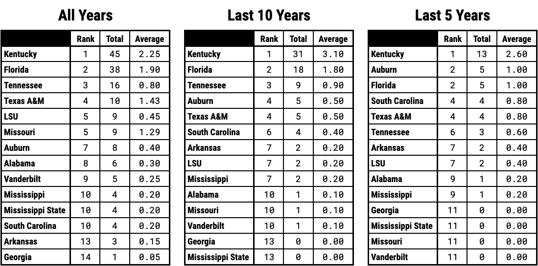 Ranking SEC Basketball Teams By NCAA Tournament Wins Over the Last 5 Years 10 Years and Since 2000 Overall