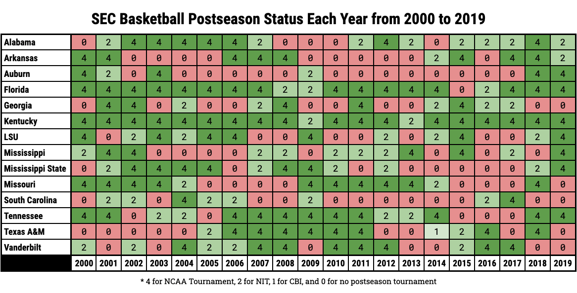 SEC Basketball Postseason Status Each Year from 2000 to 2019