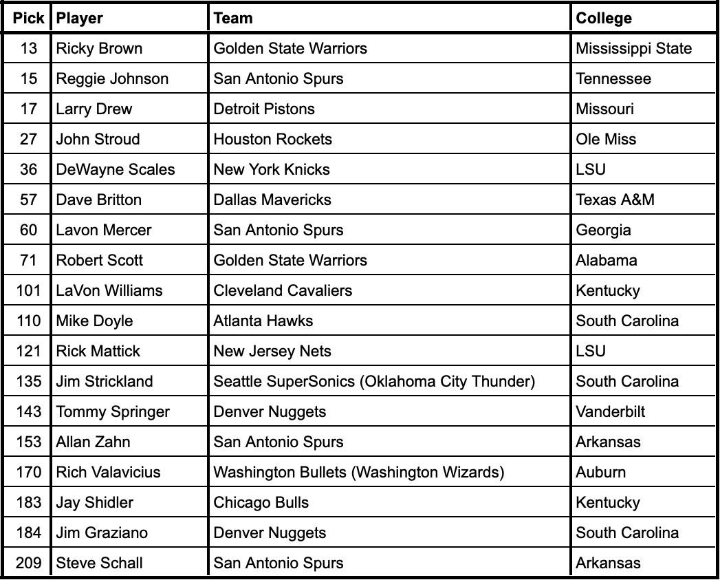 1980 NBA Draft selections from current SEC schools