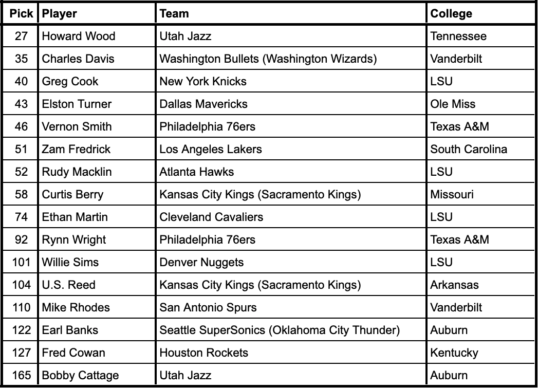 1981 NBA Draft selections from current SEC schools