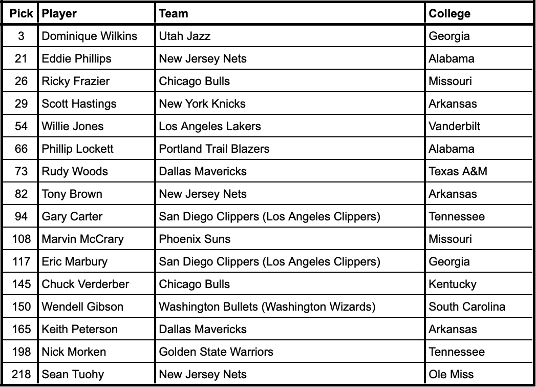 1982 NBA Draft selections from current SEC schools
