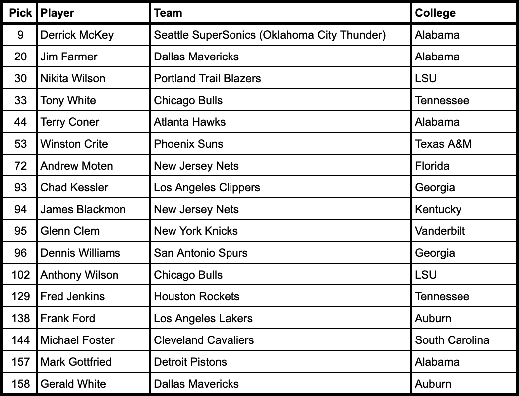 1987 NBA Draft selections from current SEC schools