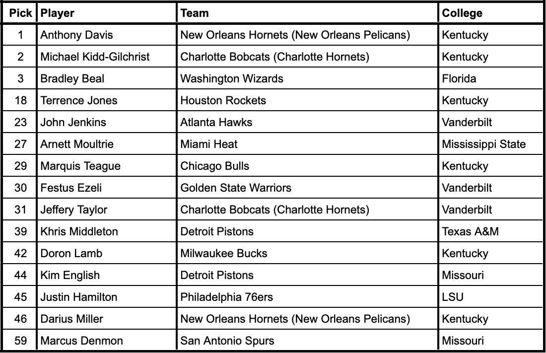 2012 NBA Draft selections from current SEC schools