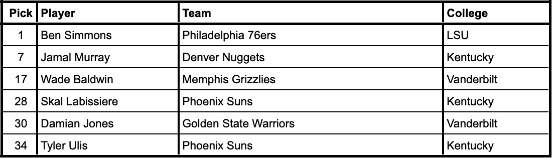 2016 NBA Draft selections from current SEC schools