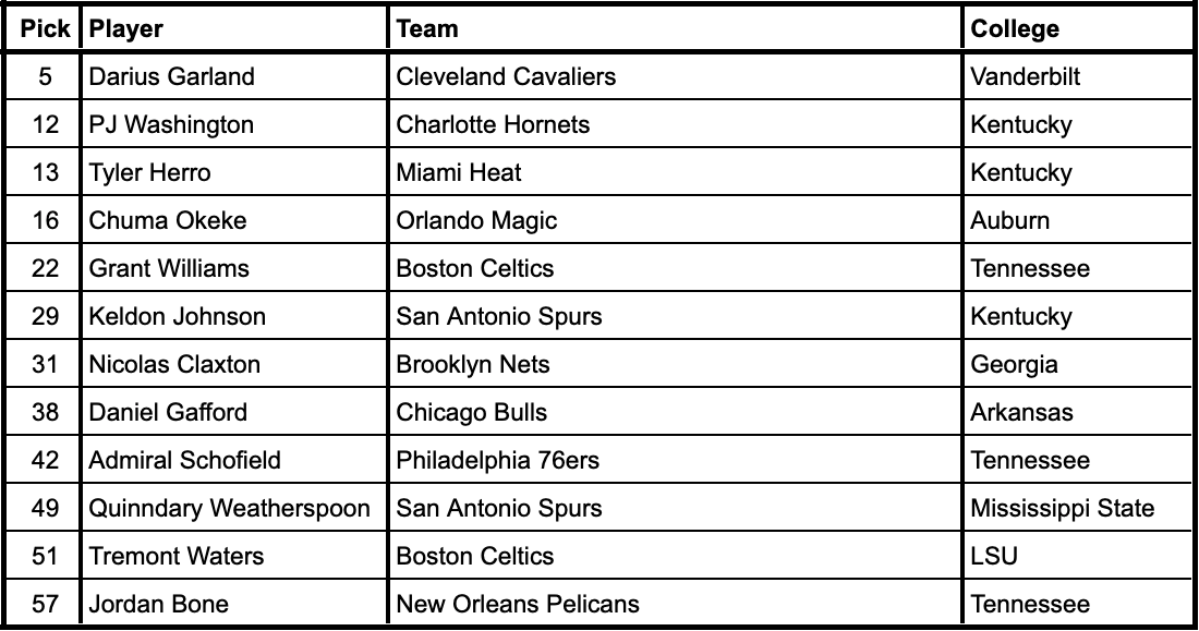2019 NBA Draft selections from current SEC schools