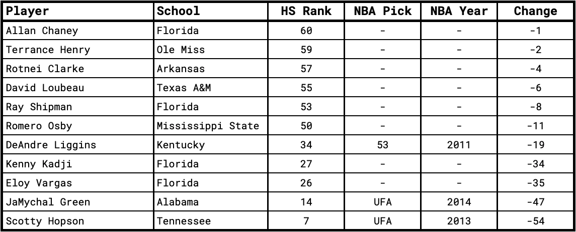 All basketball prospects from the 2008 recruiting class that fell from their high school ranking to NBA selection
