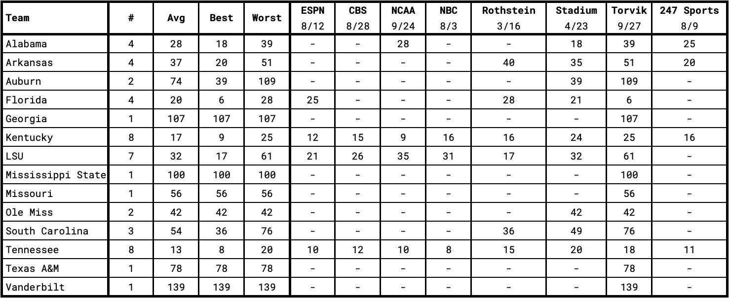 SEC Basketball Teams in the 2020-2021 "Way Too Early" Rankings