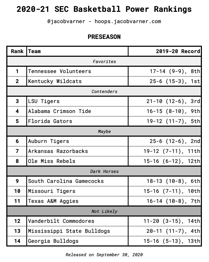 2020-2021 SEC Basketball Power Rankings - Preseason