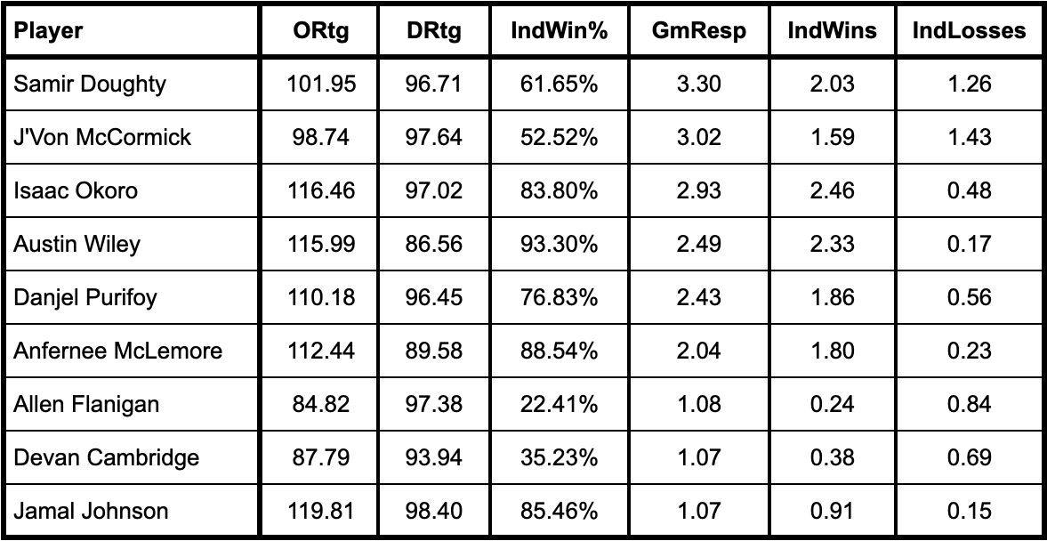 Individual Win-Loss Records for Auburn basketball's major contributors so far in the 2019-2020 season