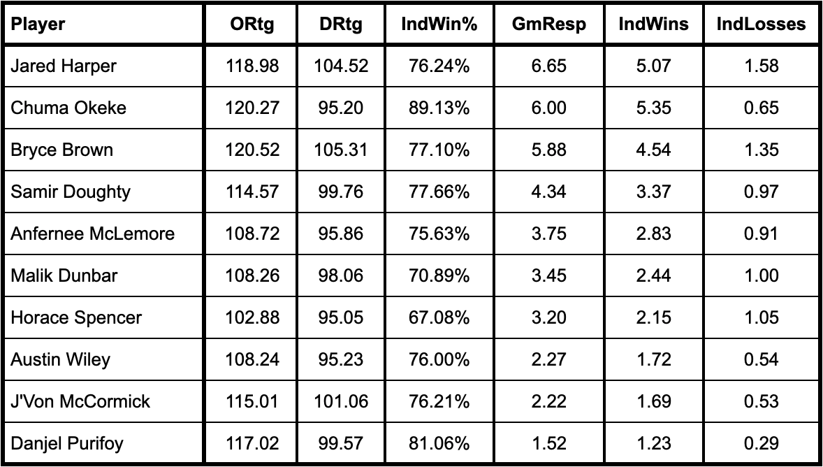 Individual Win-Loss Records for Auburn basketball's major contributors in the 2018-2020 season