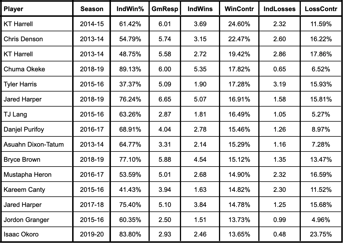Top 15 Win Contributions over the 2013-2020 seasons