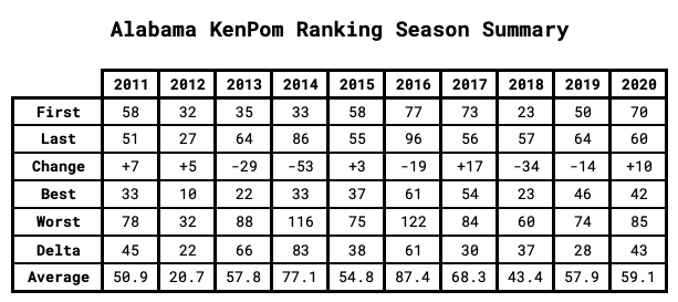 Alabama KenPom Ranking Season Summary