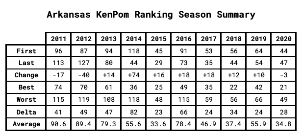 Arkansas KenPom Ranking Season Summary