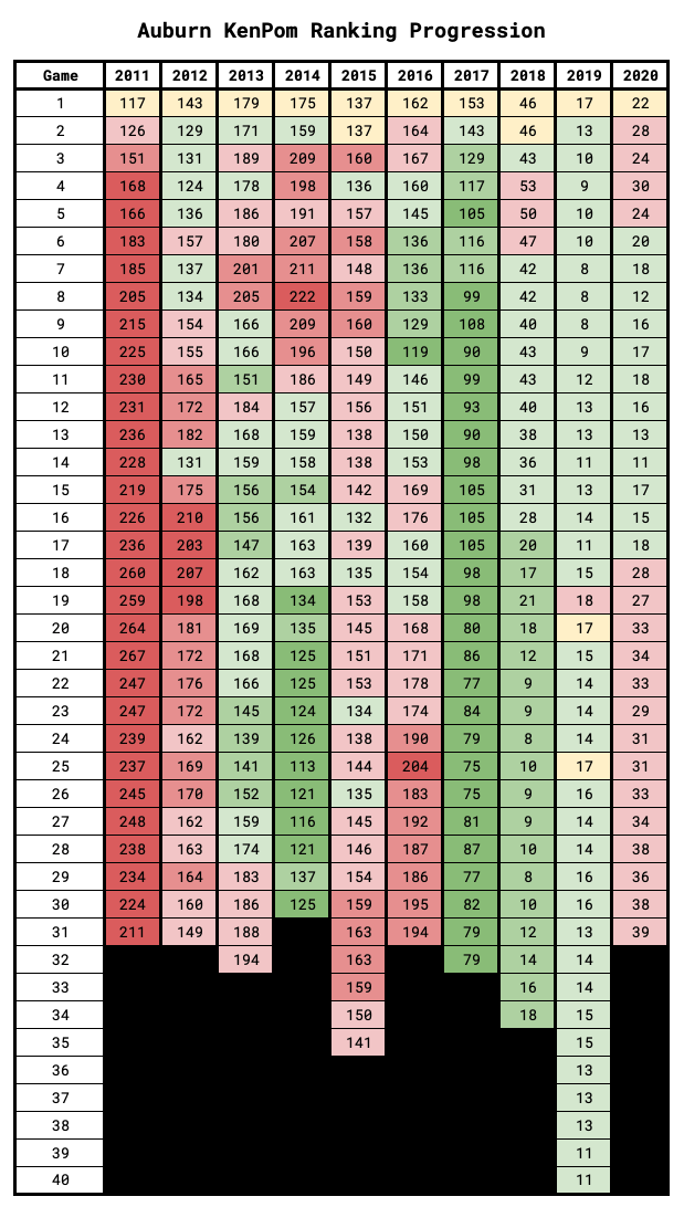 Auburn KenPom Ranking Progression