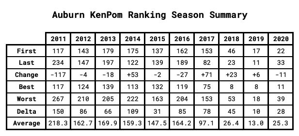 Auburn KenPom Ranking Season Summary