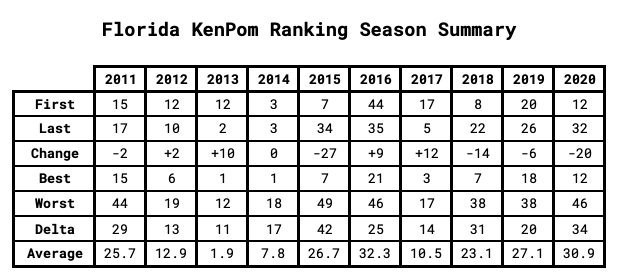 Florida KenPom Ranking Season Summary