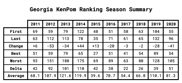 Georgia KenPom Ranking Season Summary