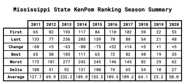Mississippi State KenPom Ranking Season Summary
