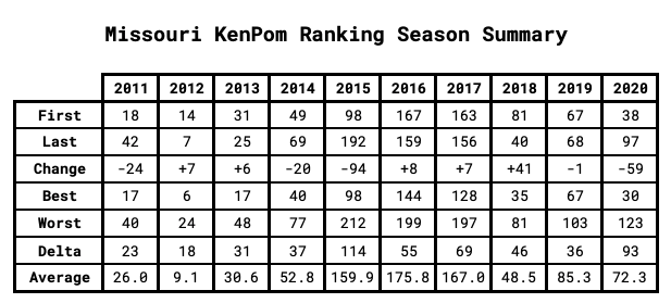 Missouri KenPom Ranking Season Summary