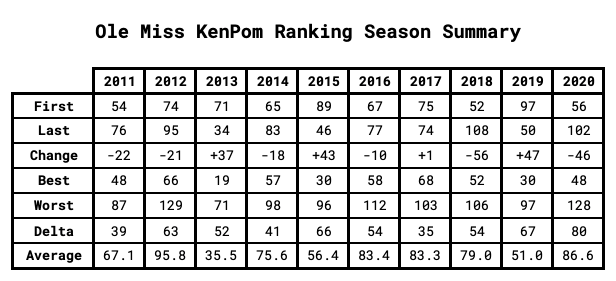 Ole Miss KenPom Ranking Season Summary