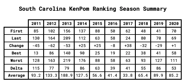 South Carolina KenPom Ranking Season Summary