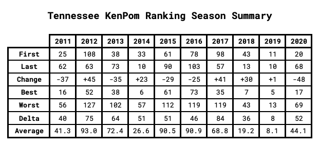 Tennessee KenPom Ranking Season Summary