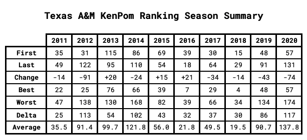 Texas A&M KenPom Ranking Season Summary