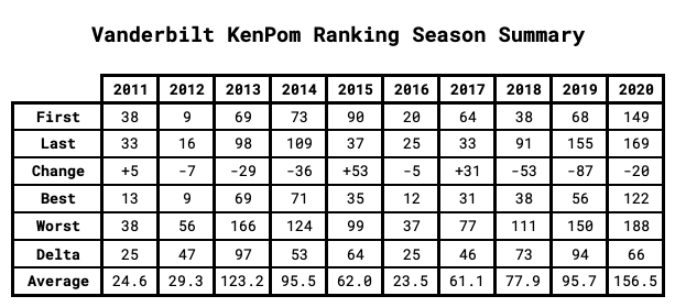 Vanderbilt KenPom Ranking Season Summary
