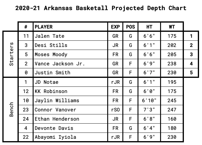 Arkansas Projected Depth Chart