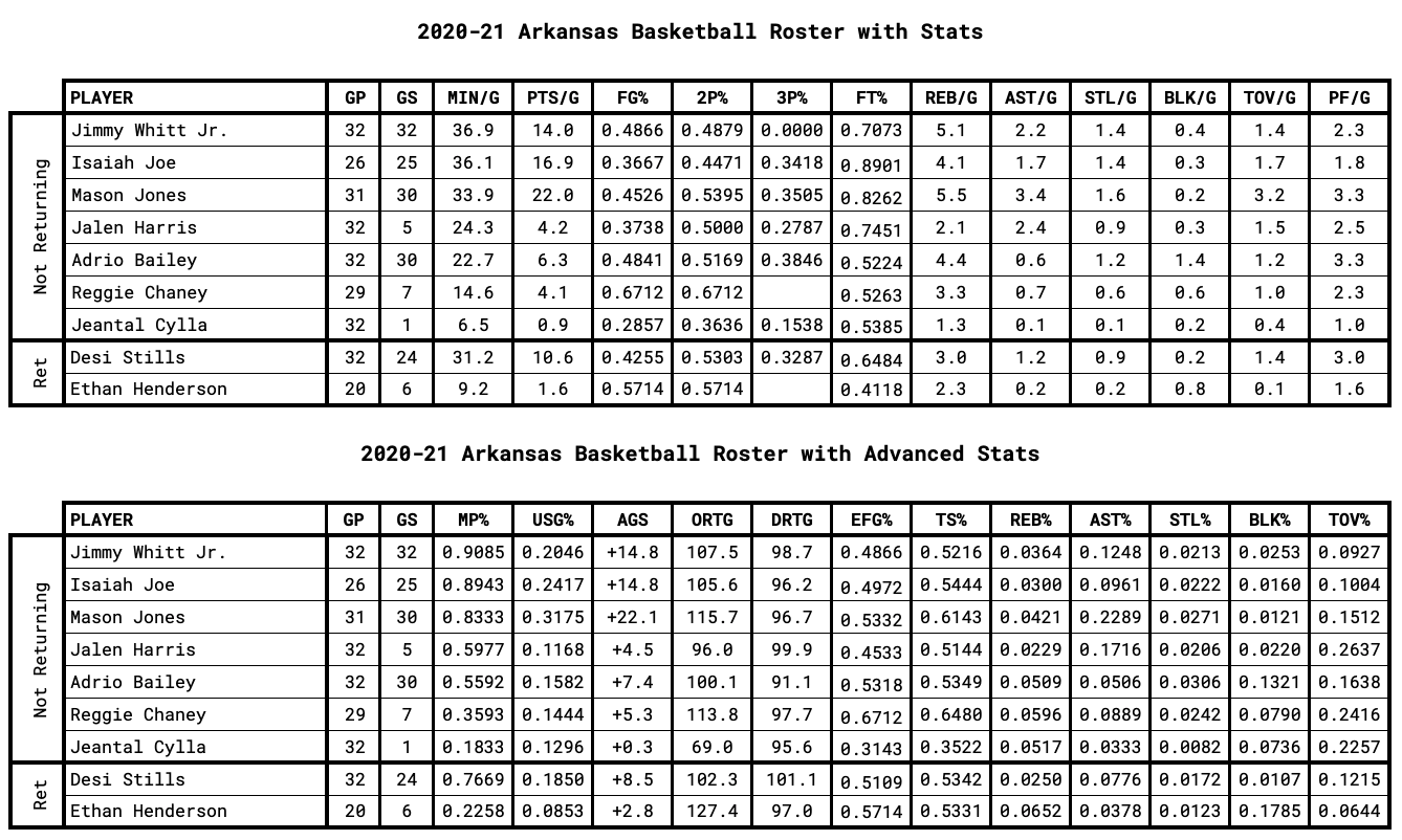 Arkansas Player Stats for Returning and Non-Returning Players