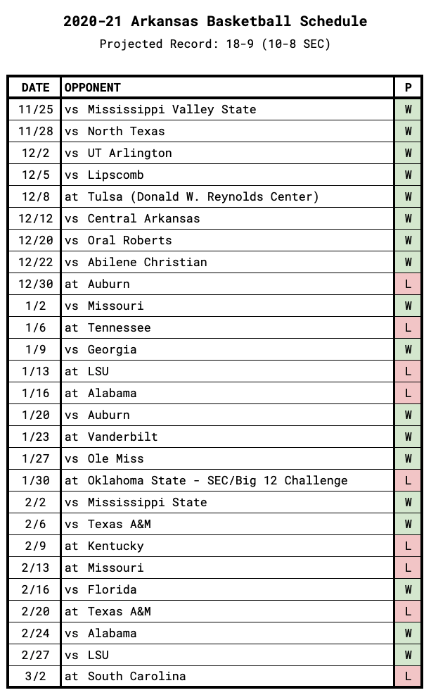 Arkansas Game-by-Game Projections