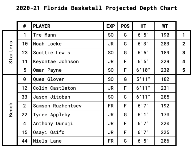 Florida Projected Depth Chart