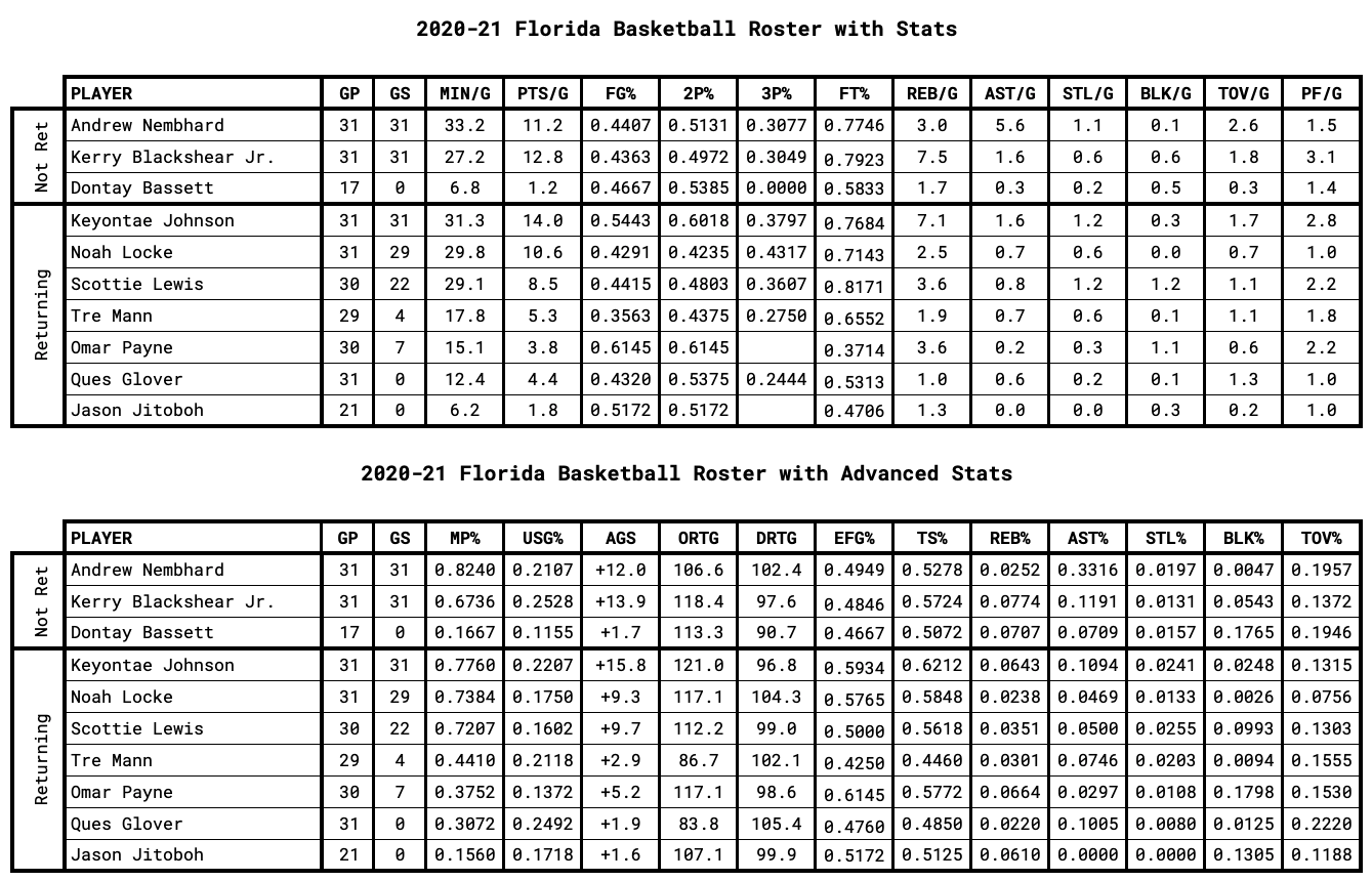 Florida Player Stats for Returning and Non-Returning Players