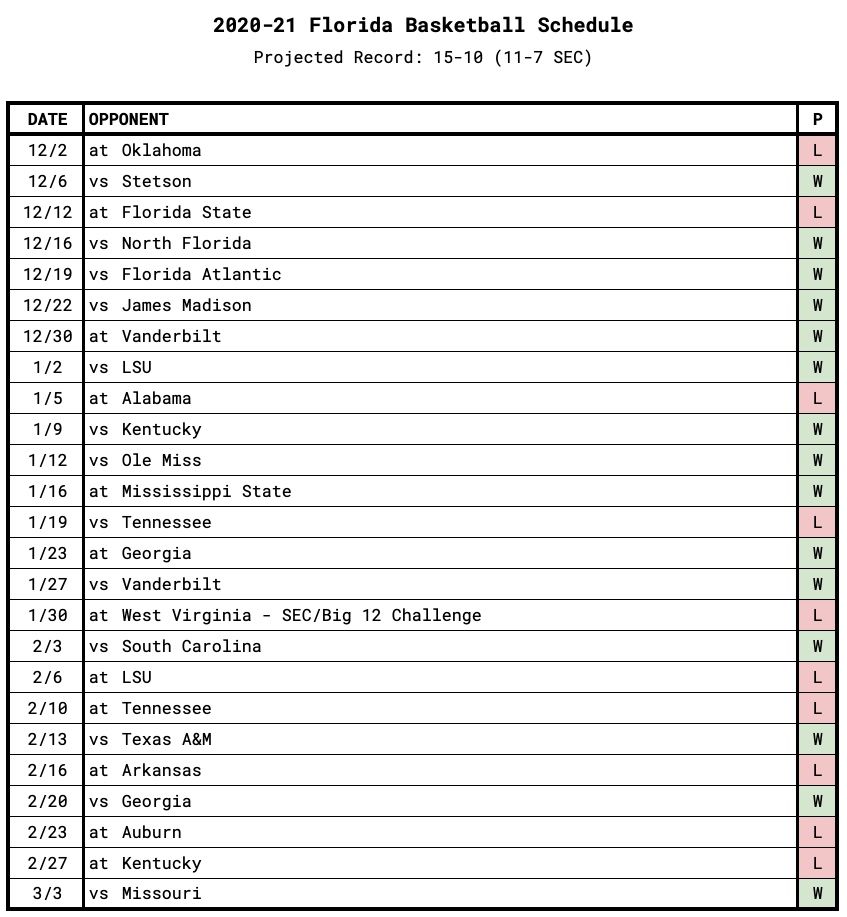 Florida Game-by-Game Projections