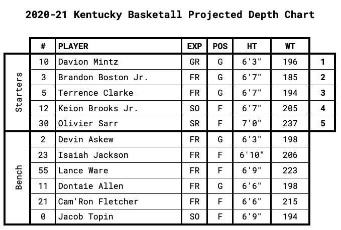 Kentucky Projected Depth Chart