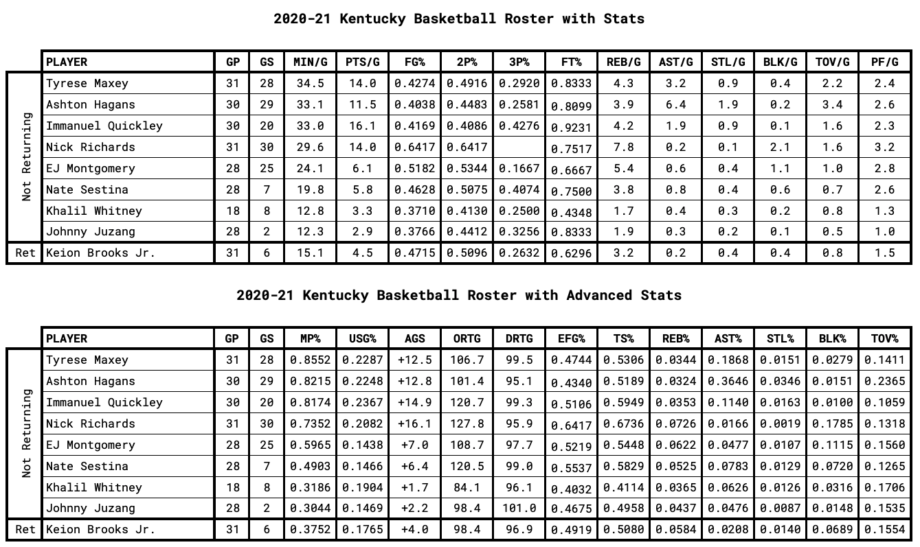 Kentucky Player Stats for Returning and Non-Returning Players