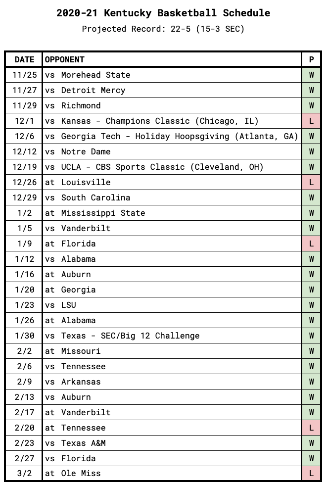 Kentucky Game-by-Game Projections