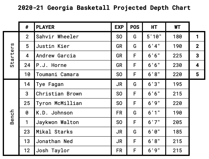 Georgia Projected Depth Chart