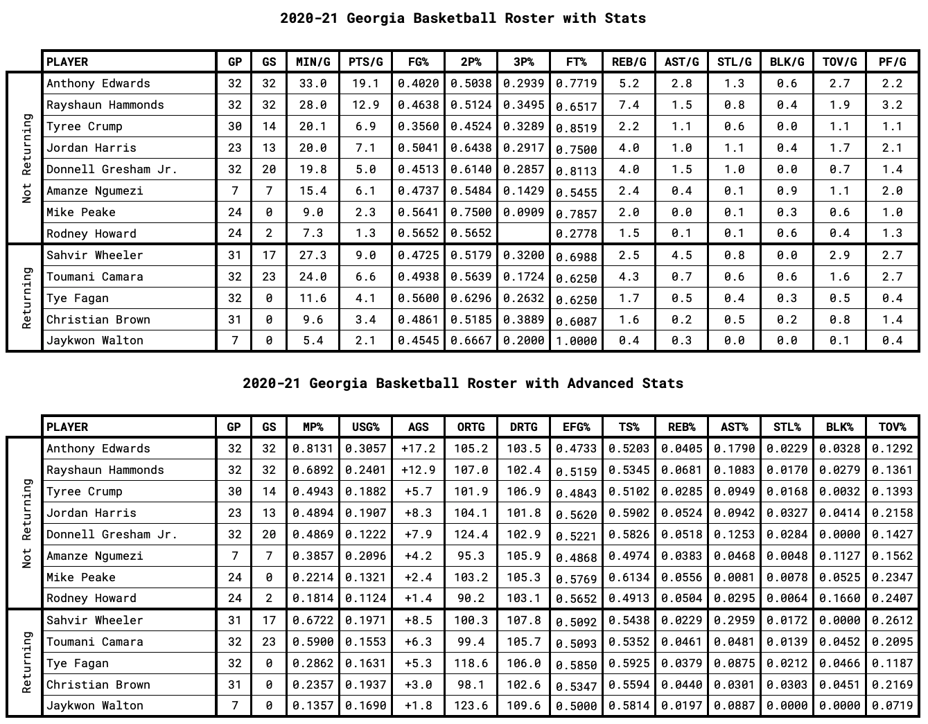 Georgia Player Stats for Returning and Non-Returning Players