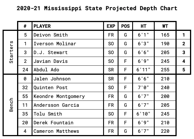 Mississippi State Projected Depth Chart